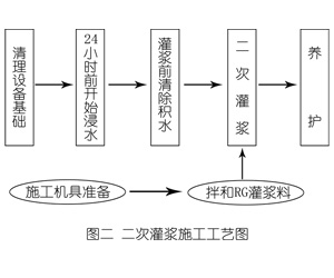 雷州灌浆料施工工艺—文字完整版